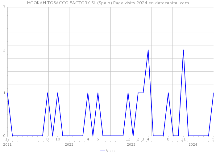 HOOKAH TOBACCO FACTORY SL (Spain) Page visits 2024 