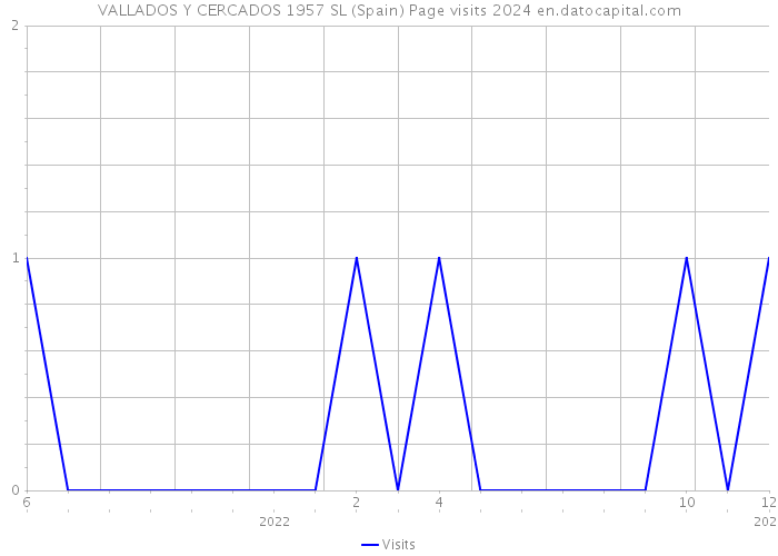 VALLADOS Y CERCADOS 1957 SL (Spain) Page visits 2024 