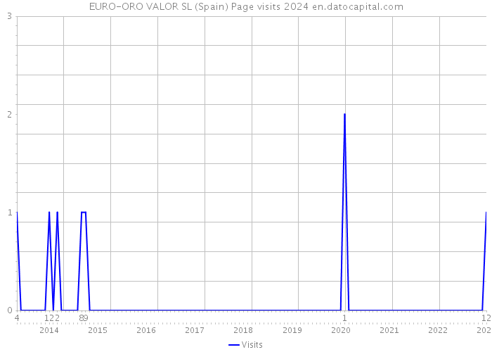 EURO-ORO VALOR SL (Spain) Page visits 2024 