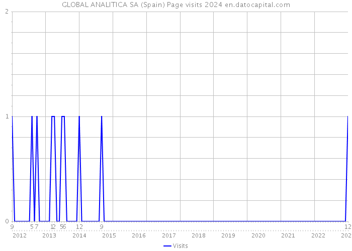 GLOBAL ANALITICA SA (Spain) Page visits 2024 