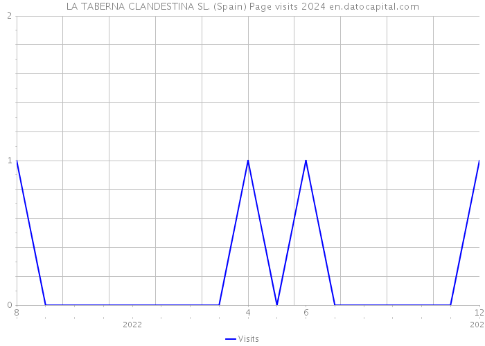 LA TABERNA CLANDESTINA SL. (Spain) Page visits 2024 