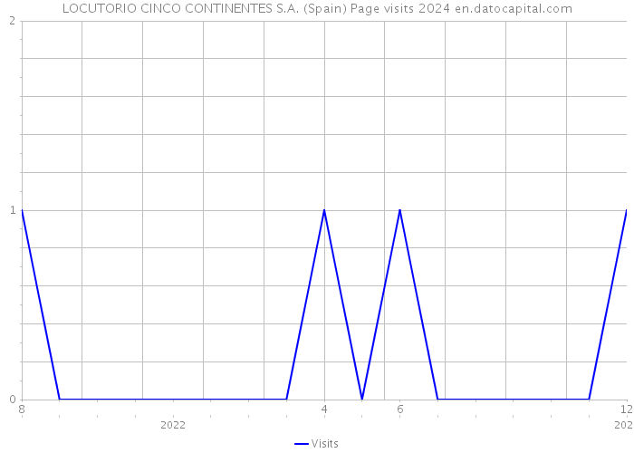 LOCUTORIO CINCO CONTINENTES S.A. (Spain) Page visits 2024 
