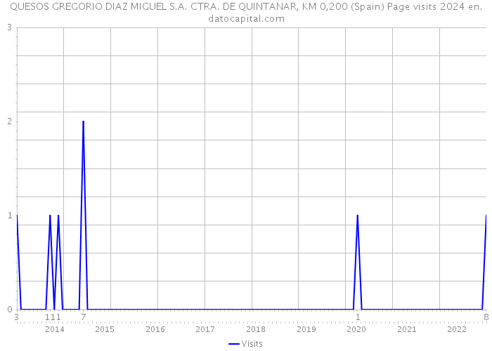 QUESOS GREGORIO DIAZ MIGUEL S.A. CTRA. DE QUINTANAR, KM 0,200 (Spain) Page visits 2024 