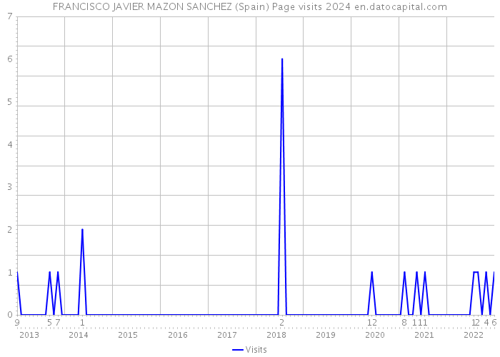 FRANCISCO JAVIER MAZON SANCHEZ (Spain) Page visits 2024 