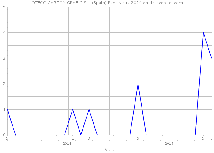 OTECO CARTON GRAFIC S.L. (Spain) Page visits 2024 