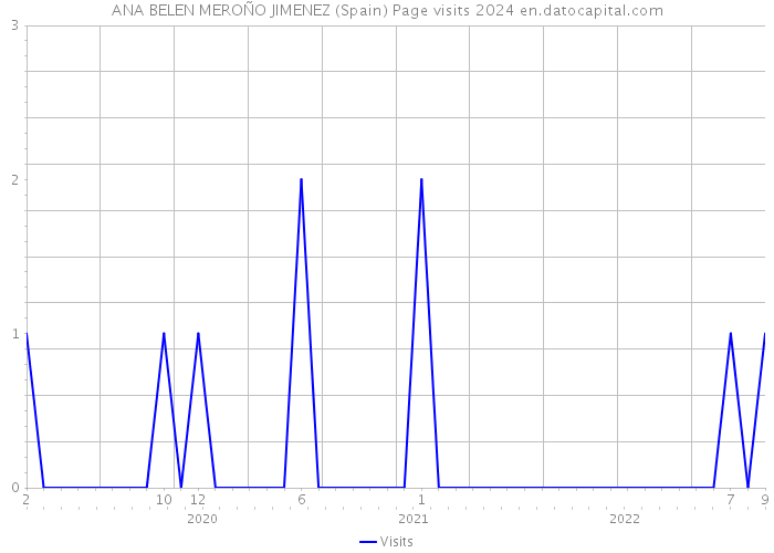 ANA BELEN MEROÑO JIMENEZ (Spain) Page visits 2024 