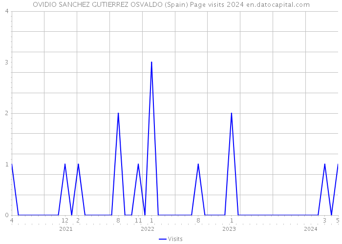 OVIDIO SANCHEZ GUTIERREZ OSVALDO (Spain) Page visits 2024 