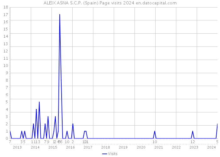 ALEIX ASNA S.C.P. (Spain) Page visits 2024 