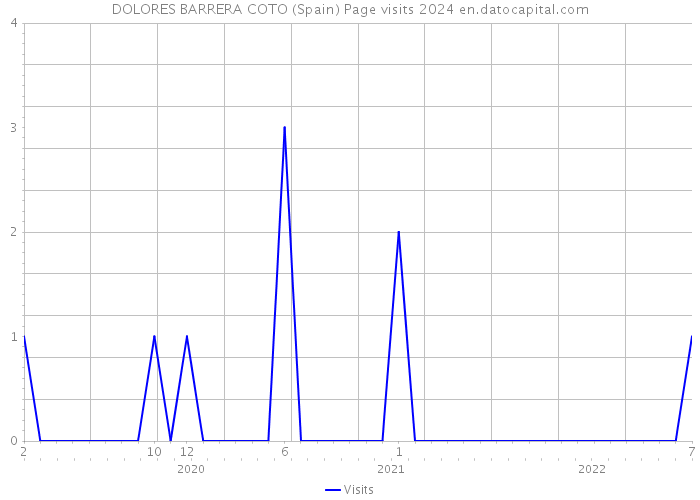 DOLORES BARRERA COTO (Spain) Page visits 2024 