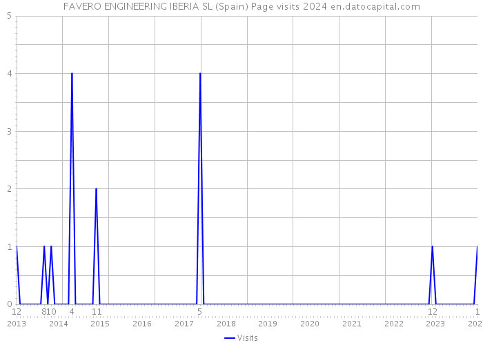 FAVERO ENGINEERING IBERIA SL (Spain) Page visits 2024 