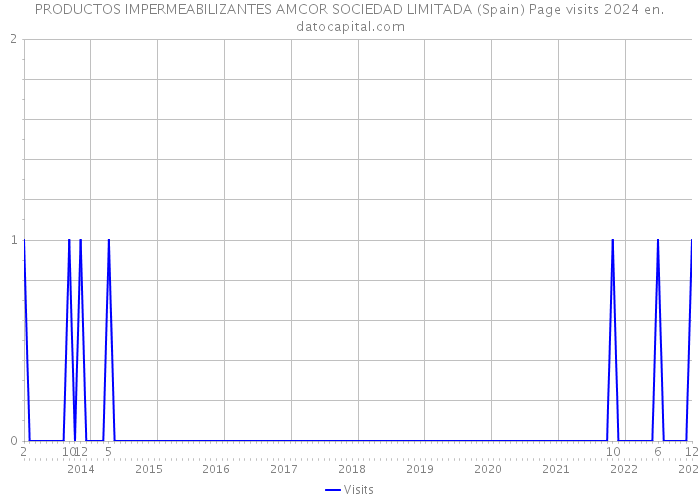 PRODUCTOS IMPERMEABILIZANTES AMCOR SOCIEDAD LIMITADA (Spain) Page visits 2024 