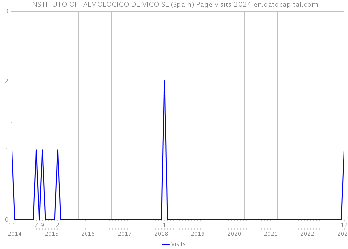 INSTITUTO OFTALMOLOGICO DE VIGO SL (Spain) Page visits 2024 