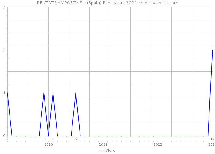 RENTATS AMPOSTA SL. (Spain) Page visits 2024 