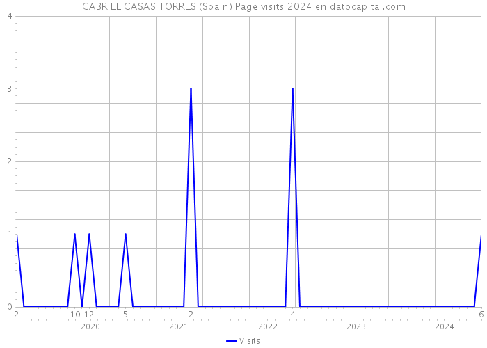 GABRIEL CASAS TORRES (Spain) Page visits 2024 