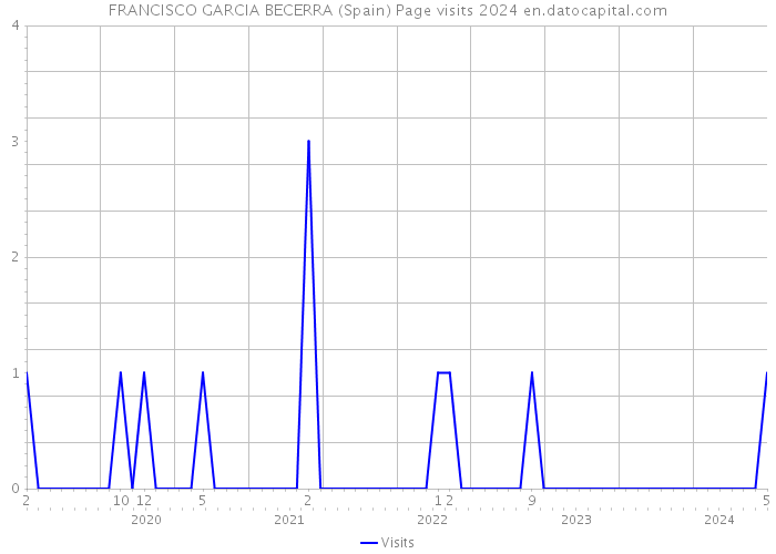 FRANCISCO GARCIA BECERRA (Spain) Page visits 2024 