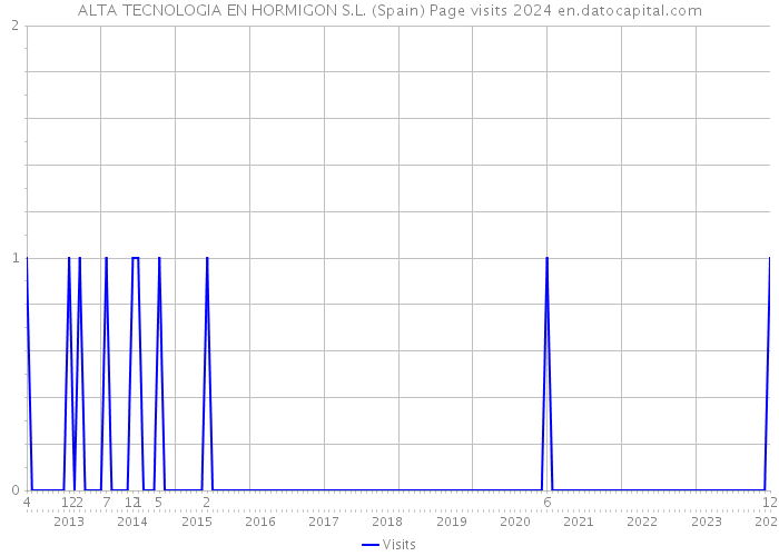 ALTA TECNOLOGIA EN HORMIGON S.L. (Spain) Page visits 2024 