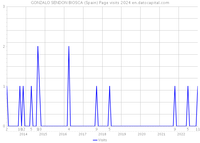 GONZALO SENDON BIOSCA (Spain) Page visits 2024 