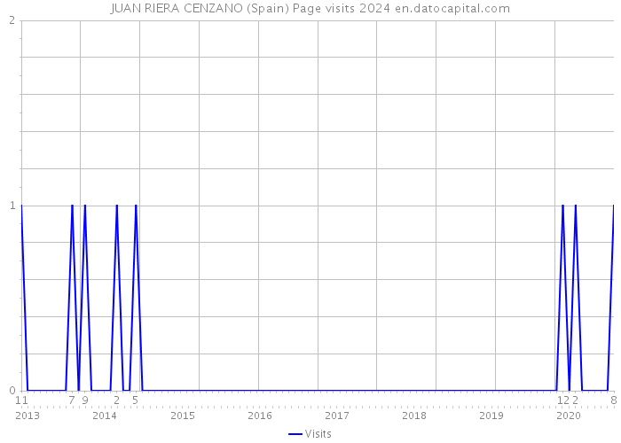 JUAN RIERA CENZANO (Spain) Page visits 2024 