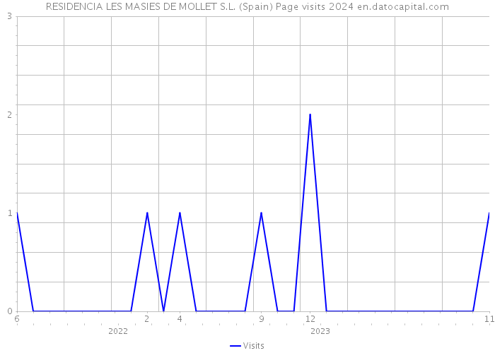 RESIDENCIA LES MASIES DE MOLLET S.L. (Spain) Page visits 2024 