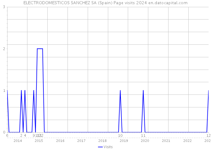 ELECTRODOMESTICOS SANCHEZ SA (Spain) Page visits 2024 