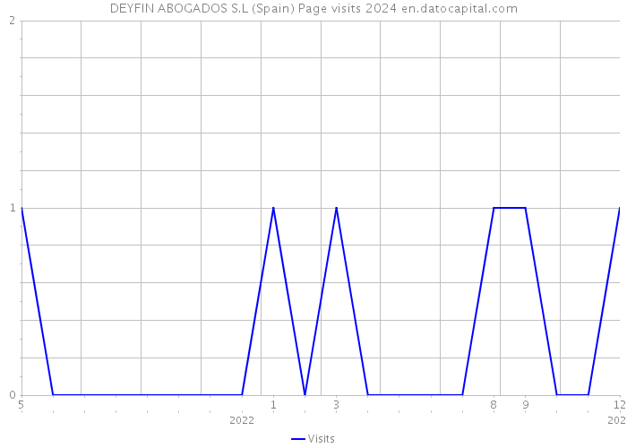 DEYFIN ABOGADOS S.L (Spain) Page visits 2024 