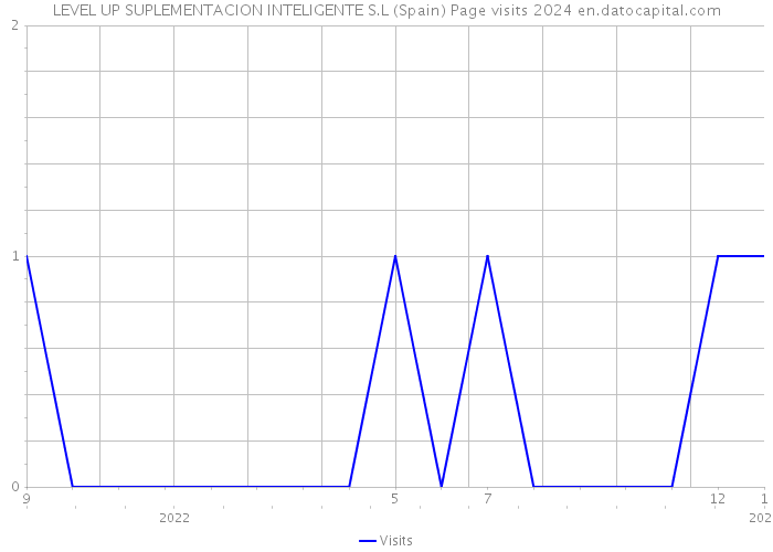 LEVEL UP SUPLEMENTACION INTELIGENTE S.L (Spain) Page visits 2024 