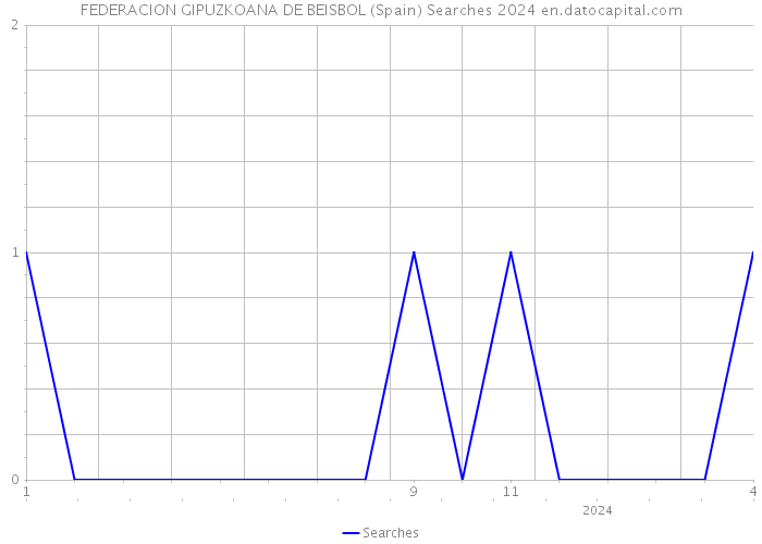 FEDERACION GIPUZKOANA DE BEISBOL (Spain) Searches 2024 