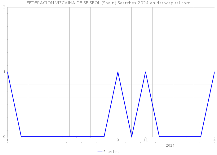 FEDERACION VIZCAINA DE BEISBOL (Spain) Searches 2024 
