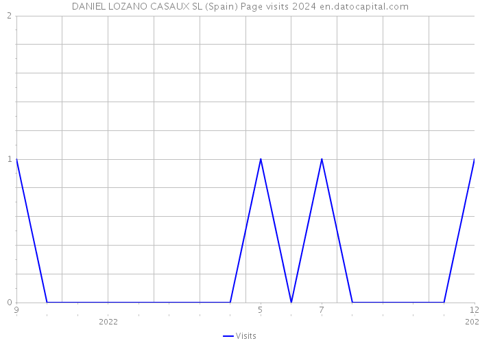 DANIEL LOZANO CASAUX SL (Spain) Page visits 2024 