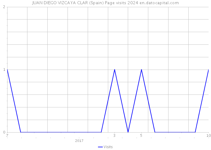 JUAN DIEGO VIZCAYA CLAR (Spain) Page visits 2024 