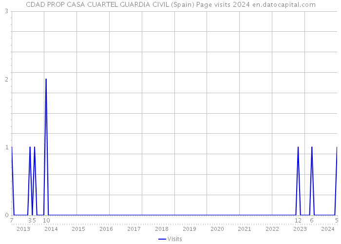 CDAD PROP CASA CUARTEL GUARDIA CIVIL (Spain) Page visits 2024 