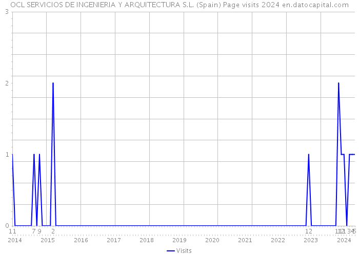 OCL SERVICIOS DE INGENIERIA Y ARQUITECTURA S.L. (Spain) Page visits 2024 