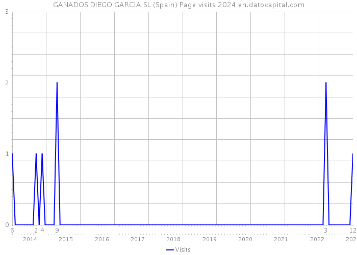 GANADOS DIEGO GARCIA SL (Spain) Page visits 2024 