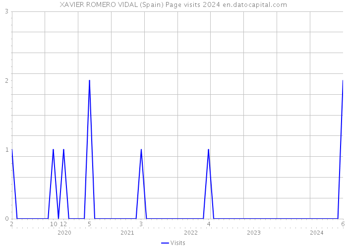 XAVIER ROMERO VIDAL (Spain) Page visits 2024 