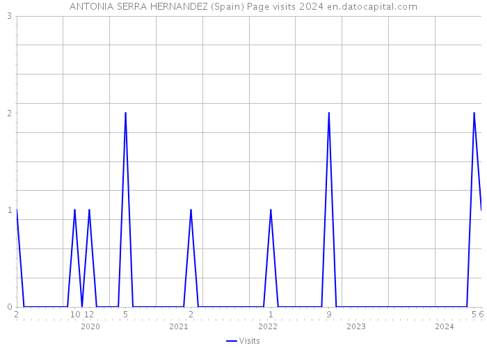 ANTONIA SERRA HERNANDEZ (Spain) Page visits 2024 