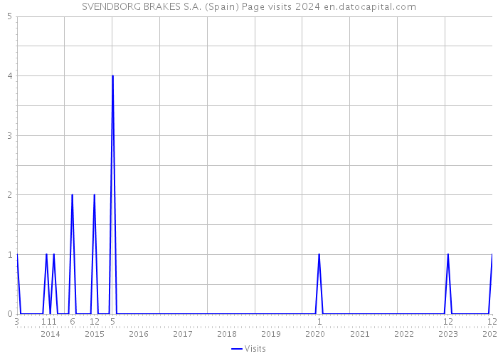 SVENDBORG BRAKES S.A. (Spain) Page visits 2024 