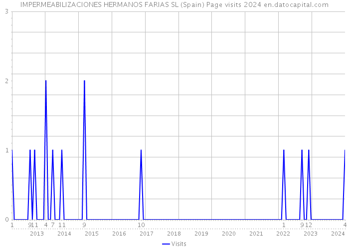 IMPERMEABILIZACIONES HERMANOS FARIAS SL (Spain) Page visits 2024 
