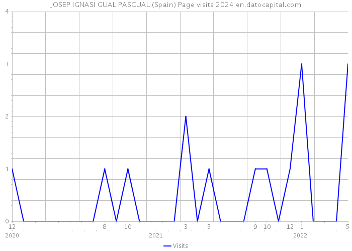 JOSEP IGNASI GUAL PASCUAL (Spain) Page visits 2024 