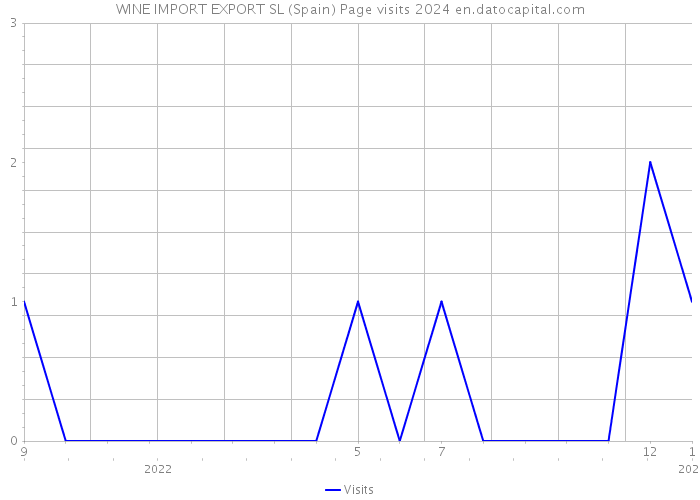 WINE IMPORT EXPORT SL (Spain) Page visits 2024 