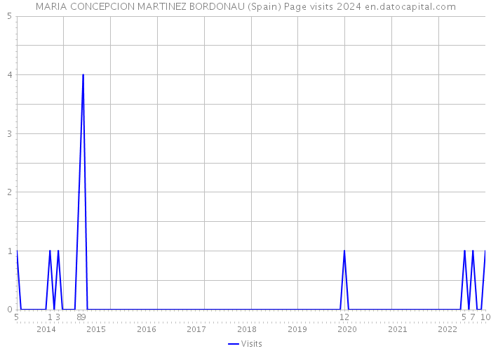 MARIA CONCEPCION MARTINEZ BORDONAU (Spain) Page visits 2024 