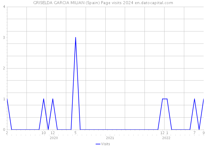 GRISELDA GARCIA MILIAN (Spain) Page visits 2024 