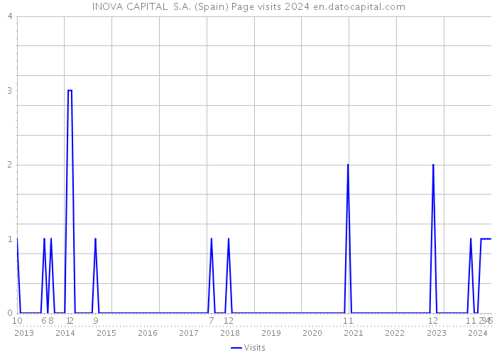 INOVA CAPITAL S.A. (Spain) Page visits 2024 