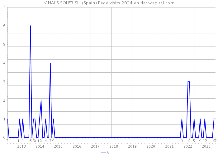 VINALS SOLER SL. (Spain) Page visits 2024 