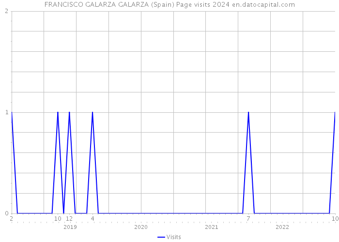 FRANCISCO GALARZA GALARZA (Spain) Page visits 2024 