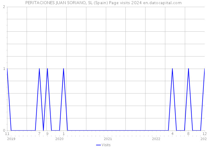 PERITACIONES JUAN SORIANO, SL (Spain) Page visits 2024 