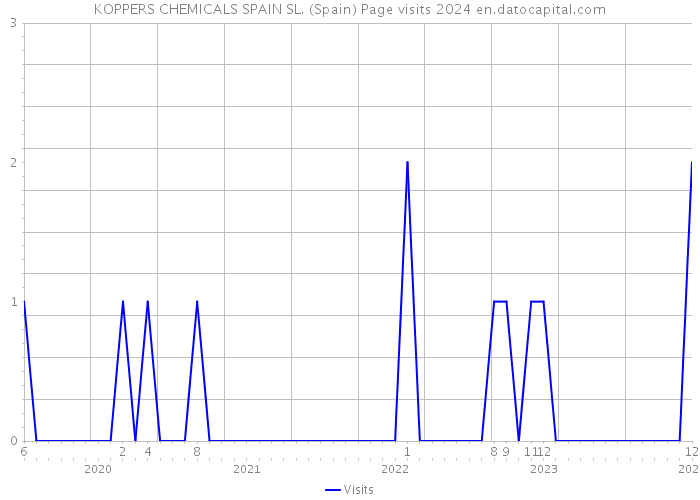 KOPPERS CHEMICALS SPAIN SL. (Spain) Page visits 2024 