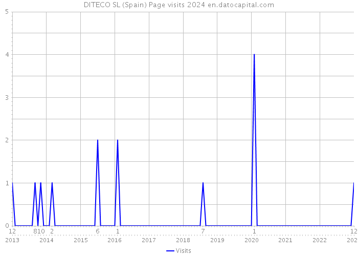 DITECO SL (Spain) Page visits 2024 