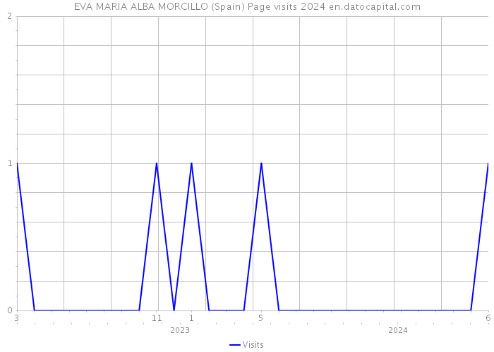 EVA MARIA ALBA MORCILLO (Spain) Page visits 2024 