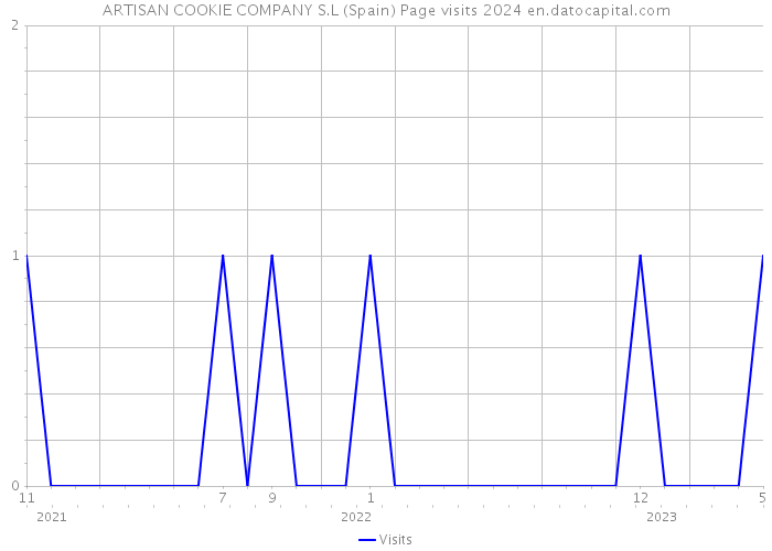 ARTISAN COOKIE COMPANY S.L (Spain) Page visits 2024 