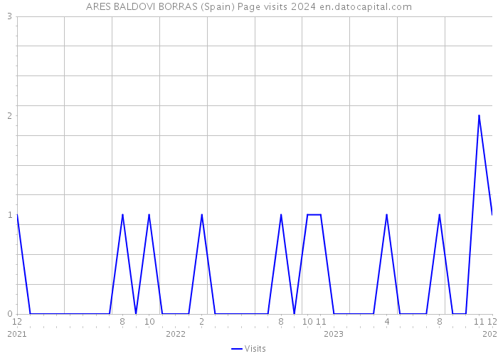 ARES BALDOVI BORRAS (Spain) Page visits 2024 